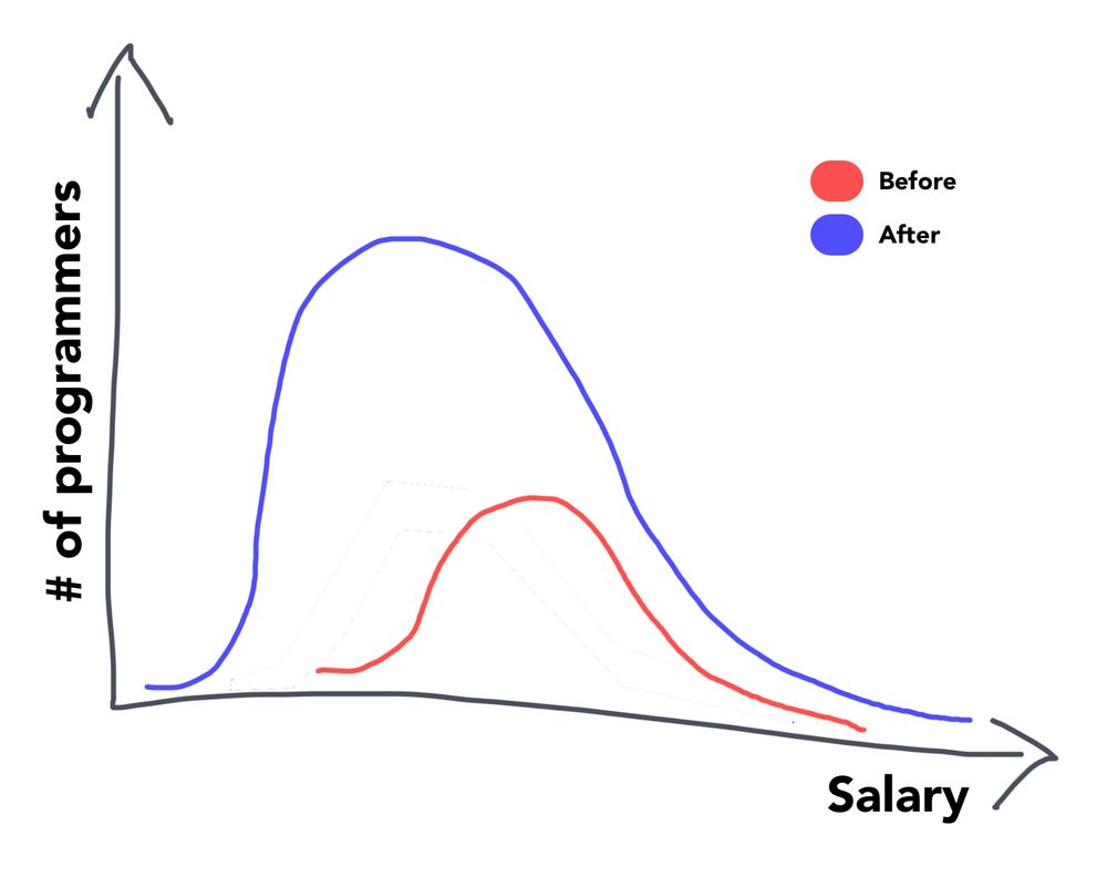 A hastily sketched graph of programmer salaries on the X axis, and # of programmers on the Y axis, with two lines: a "before" distribution and an "after" distribution. The "before" distribution has a higher average salary, but there are less of them. The "after" distribution includes the entire "before" but is much larger, although with a lower average.