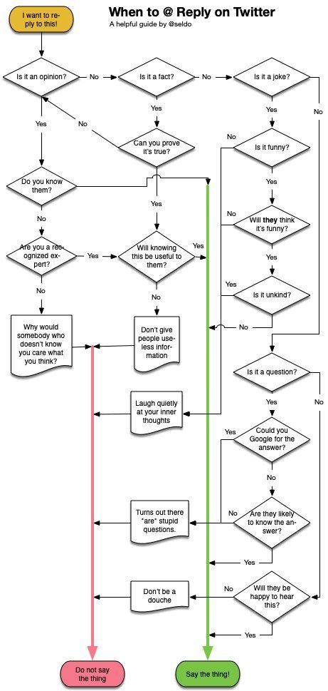 Start:
"I want to reply to this!"

First decision:
Is it an opinion?

Yes → Do you know them?

No → "Why would somebody who doesn’t know you care what you think?" → Do not say the thing

Yes → Are you a recognized expert?

No → "Why would somebody who doesn’t know you care what you think?" → Do not say the thing

Yes → Will knowing this be useful to them?

No → "Don’t give people useless information" → Do not say the thing

Yes → Say the thing!

No → Is it a fact?

No → Is it a joke?

Yes → Is it funny?

No → "Laugh quietly at your inner thoughts" → Do not say the thing

Yes → Who will they think it’s funny at?

Them → "Don’t be a douche" → Do not say the thing

It’s unknown → Is it a question?

Yes → Could you Google for the answer?

Yes → "Turns out there are stupid questions" → Do not say the thing

No → Are they likely to know the answer?

No → "Turns out there are stupid questions" → Do not say the thing

Yes → Will they be happy to hear this?

No → "Don’t be a douche" → Do not say the thing

Yes → Say the thing!

No → "Laugh quietly at your inner thoughts" → Do not say the thing

No → Can you prove it’s true?

No → "Don’t give people useless information" → Do not say the thing

Yes → Will knowing this be useful to them?

No → "Don’t give people useless information" → Do not say the thing

Yes → Say the thing!

End states:

Green circle: Say the thing!

Red circle: Do not say the thing