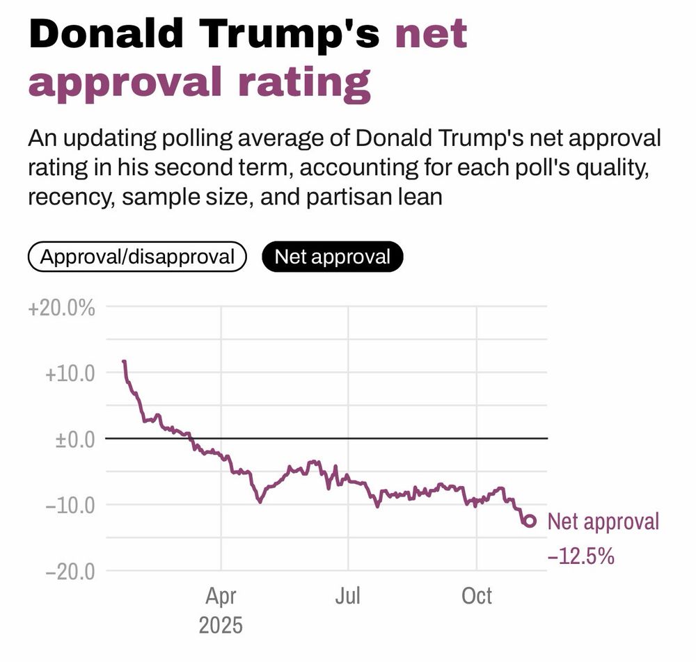 Trump's net approval is at a record low of -12.5%
