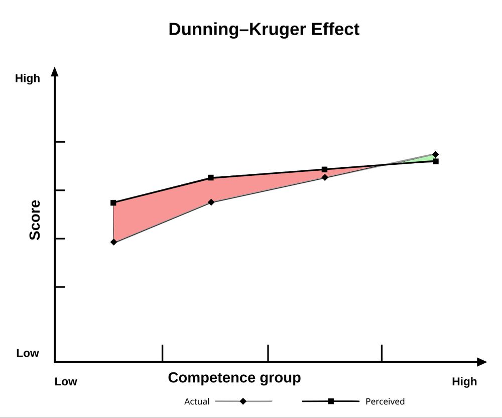 Graph of the Dunning-Kruger Effect taken from Wikipedia, showing an x-axis of competence quartiles against a y-axis of Score, with two data-sets: actual and perceived. The graph shows that for the lowest competence quartile, the perceived score far outstretched the actual score, with this gap narrowing and then inverting for the highest quartile.