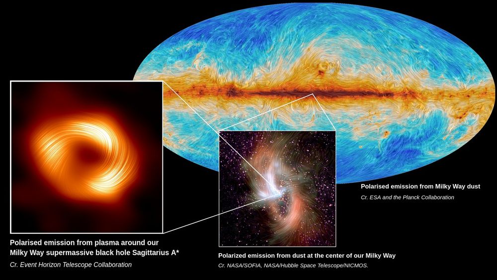 Blue, yellow, and red swirls in an oval shape represent the Milky Way's polarized emission from dust. An inset image in the center of spiraling rust and white shows the polarized dust emission at the center of the Milky Way. An inset image on the left shows streaky spirals of bright yellow and orange around a hazy black center: the Sag A* black hole at the center of the Milky Way.