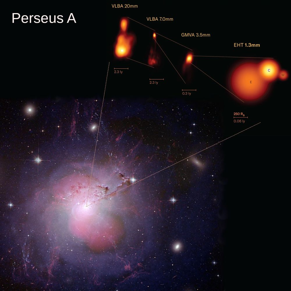 Swirling clumps of purple and pink form a galaxy in the bottom left, set against a dark blue starry sky. To the top right is an inset image of different-sized orange blobs, representing the emission seen by the EHT and other collaborations.