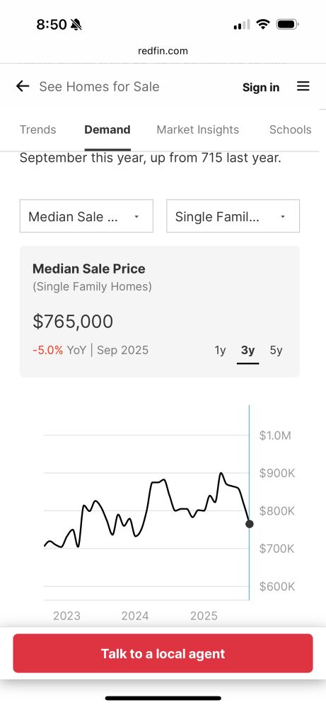 A graph  showing the median detached house price versus the last three years, recently approaching 900k and now down to $765k, but low volumes of sales the last few years mean these fluctuate a lot