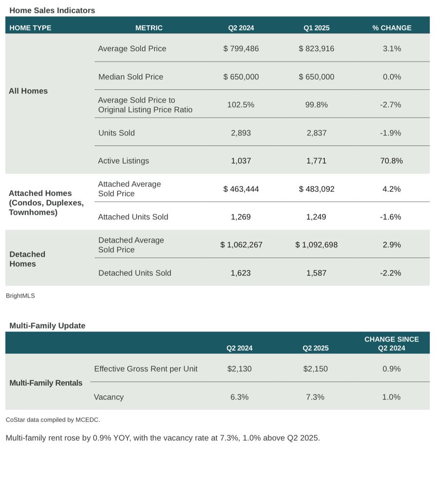 A table showing the following data 

Home Sales Indicators
HOME TYPE
METRIC
Q2 2024
Q1 2025
% CHANGE
All Homes
Average Sold Price
$ 799,486
$ 823,916
3.1%
Median Sold Price
$ 650,000
$ 650,000
0.0%
Average Sold Price to Original Listing Price Ratio
102.5%
99.8%
-2.7%
Units Sold
2,893
2,837
-1.9%
Active Listings
1,037
1,771
70.8%
Attached Homes (Condos, Duplexes, Townhomes)
Attached Average
Sold Price
$ 463,444
$ 483,092
4.2%
Attached Units Sold
1,269
1,249
-1.6%
Detached
Homes
Detached Average
Sold Price
$ 1,062,267
$ 1,092,698
2.9%
Detached Units Sold
1,623
1,587
-2.2%
BrightMLS
Multi-Family Update


Q2 2024
Q2 2025
CHANGE SINCE
Q2 2024
Multi-Family Rentals
Effective Gross Rent per Unit
$2,130
$2,150
0.9%
Vacancy
6.3%
7.3%
1.0%
CoStar data compiled by MCEDC.
Multi-family rent rose by 0.9% YOY, with the vacancy rate at 7.3%, 1.0% above Q2 2025.