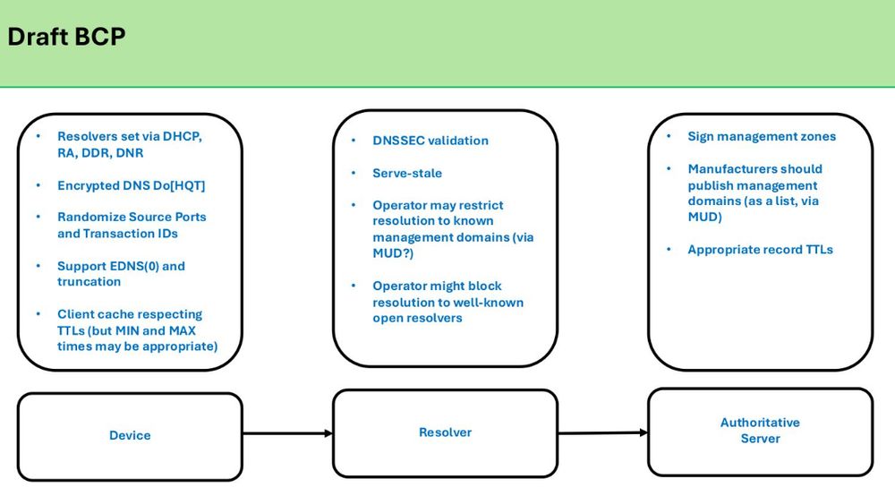 best current practice slide citing main pillars of device, resolver, auth server