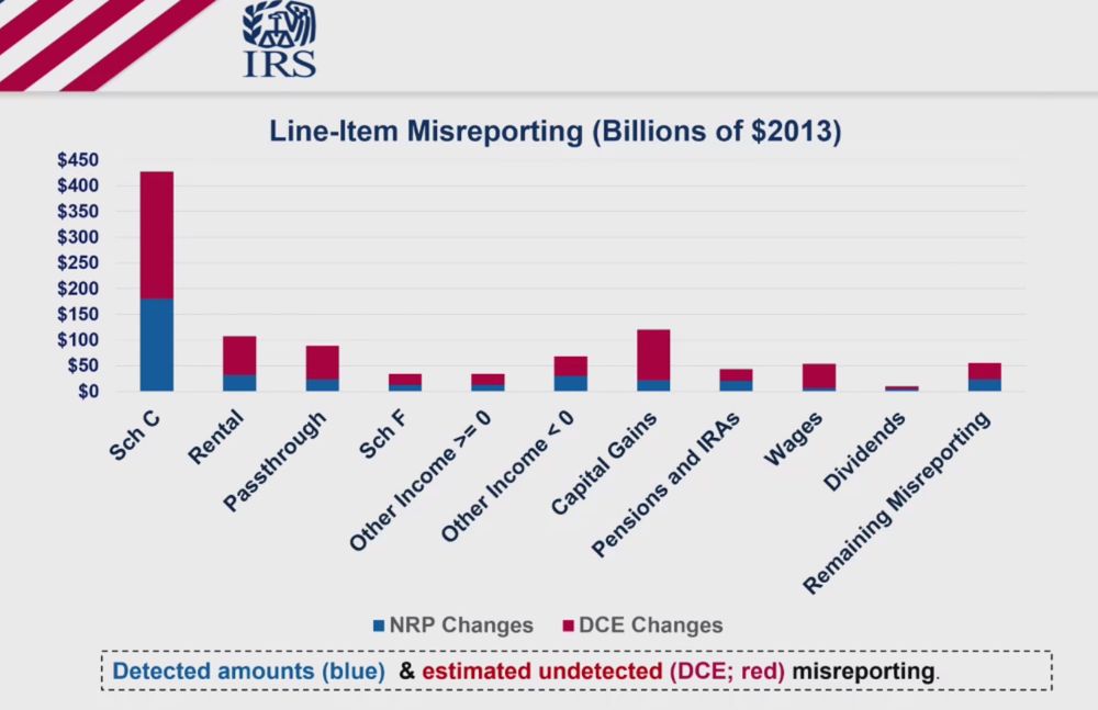 Line item misreporting estimates from the NRP, estimates by Guyton and Langetieg (2025).