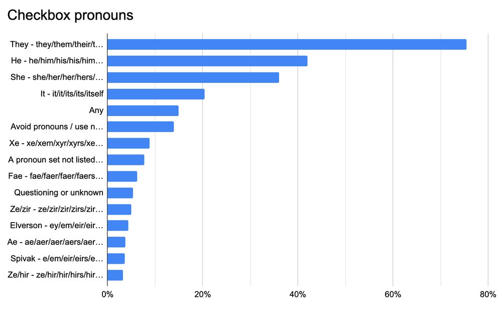 Graph title: Checkbox pronouns.
They - they/them/their/theirs/themself (for referring to an individual, e.g. "they are a writer"): 75.5%.
He - he/him/his/his/himself: 42.0%.
She - she/her/her/hers/herself: 36.0%.
It - it/it/its/its/itself: 20.3%.
Any: 14.9%.
Avoid pronouns / use name as pronoun: 13.9%.
Xe - xe/xem/xyr/xyrs/xemself: 8.8%.
A pronoun set not listed here: 7.8%.
Fae - fae/faer/faer/faers/faeself: 6.2%.
Questioning or unknown: 5.4%.
Ze/zir - ze/zir/zir/zirs/zirself: 5.0%.
Elverson - ey/em/eir/eirs/emself: 4.3%.
Ae - ae/aer/aer/aers/aerself: 3.8%.
Spivak - e/em/eir/eirs/emself: 3.6%.
Ze/hir - ze/hir/hir/hirs/hirself: 3.2%.