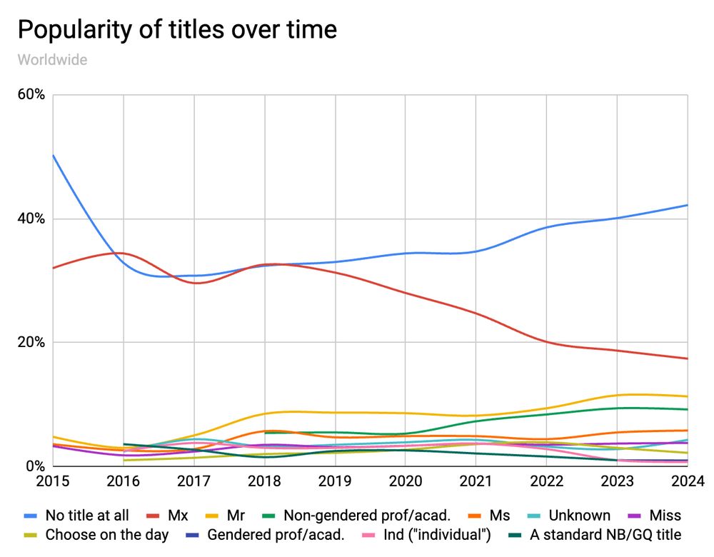 Graph title: Popularity of titles over time.
"No title at all" starts high at around 50% in 2015, dips to just over 30% in 2016, and then gradually climbs to just over 40% in 2024. Mx starts high at just over 30% but still lower than no title, then Mx and no title are level for 3 years, and then they begin to diverge with Mx gradually dropping to just under 20% in 2024. All other titles such as Mr, Ms, Miss, etc. hover at or below the 10% line throughout.