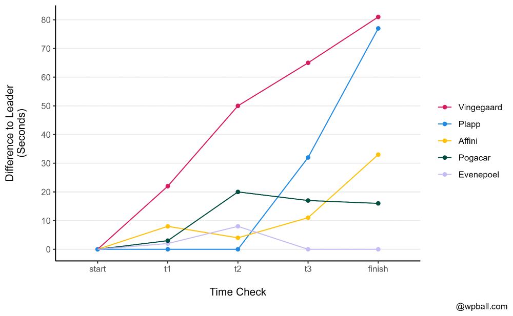 A plot showing the difference to best time at each intermediate time check in the first 2025 Tour de France individual time trial.

It shows the time checks for Vingegaard, Plapp, Affini, Pogacar and Evenepoel. Evenepoel won and was less than 10 seconds behind the best time at T2. Plapp was fastest until T3 where he was 30 seconds behind the leader, finishing over a minute back.