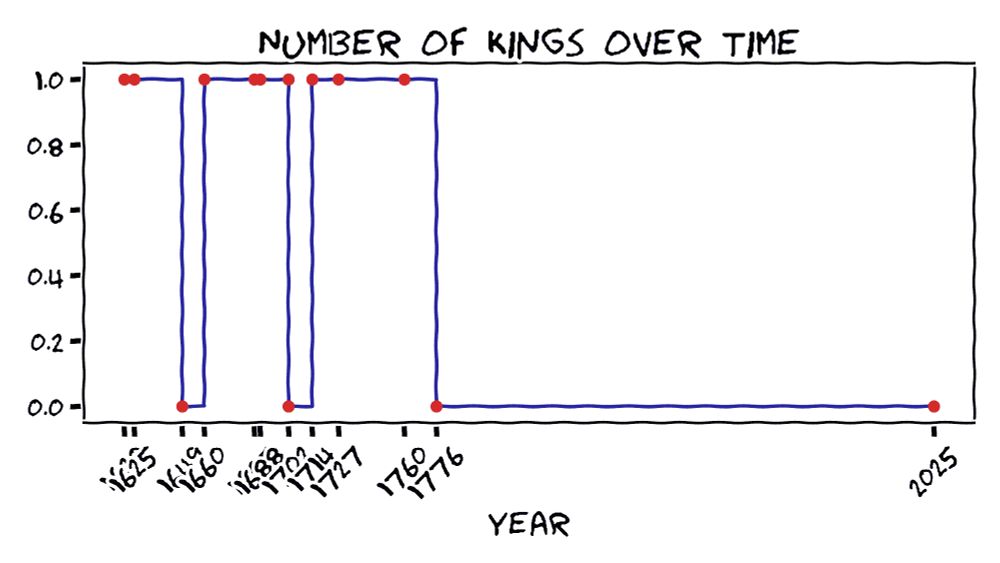 The number of American kings over time: a harrowing saga of job insecurity, with a notable dip after 1776 and a suspicious lack of improvement since.