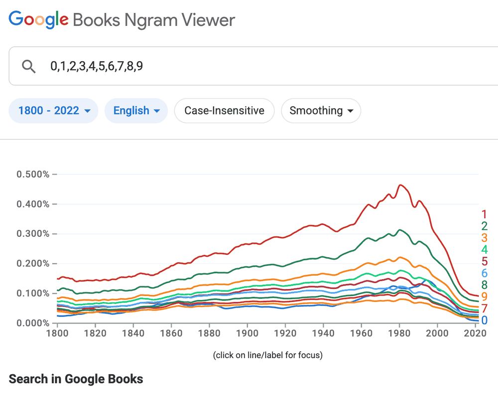 Google Ngram Viewer line graph showing the frequency of digits 0 through 9 in English books from 1800 to 2019, with usage peaking around 1980 and declining sharply afterward.