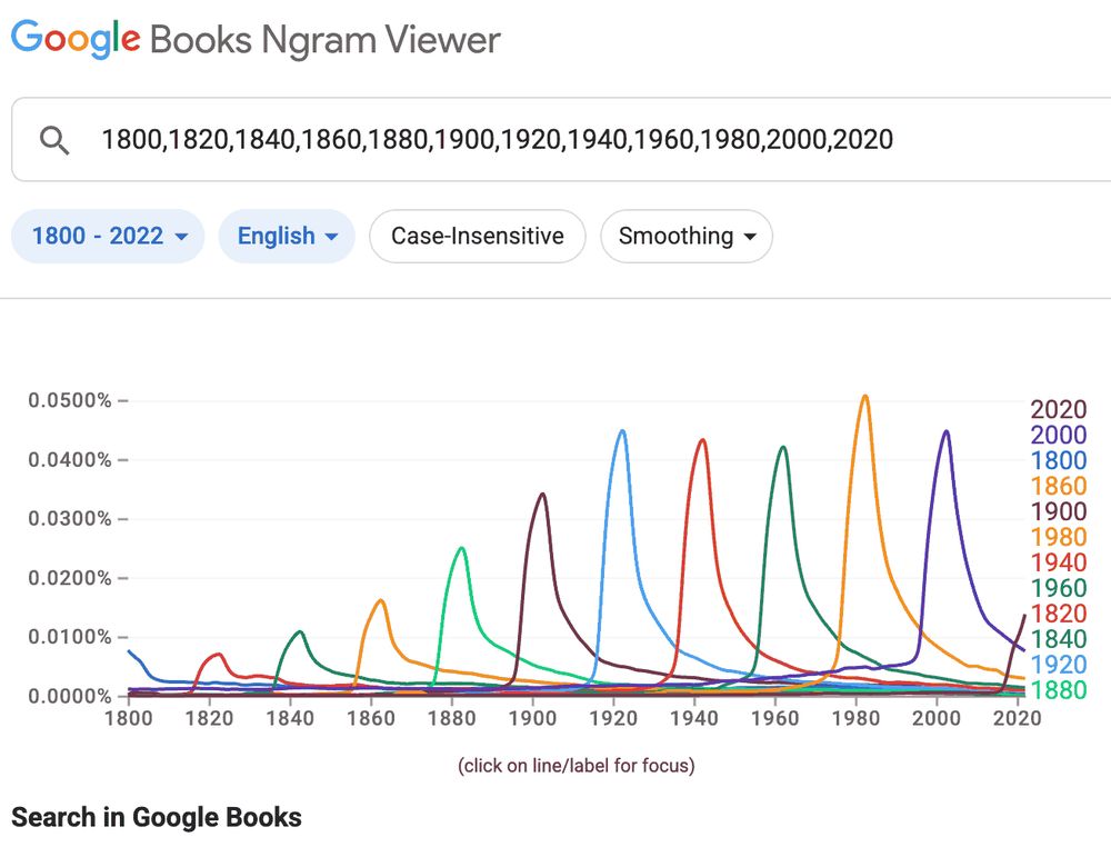 Line graph showing the frequency of years ending in “00,” from 1800 to 2020, in English books.