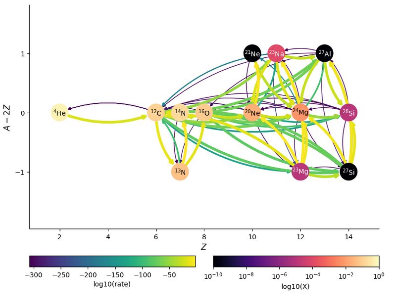 a reaction network visualization showing the nuclei (represented as nodes) connected by rates (represented by edges).  The color of the nodes indicates the abundance -- here He4 is the most abundant.  The color of the edges represents the reaction rate strength, with 3 He4 -> C12 being one of the strongest rates.