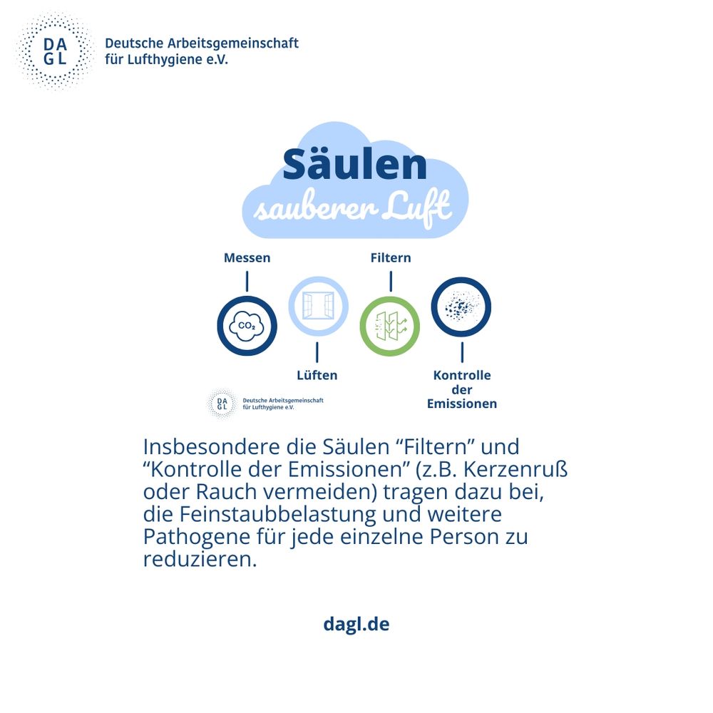 Die Säulen sauberer Luft (CO2 messen. Lüften, filtern, Kontrolle der Emissionen). Insbesondere die Säulen Filtern und Kontrolle der Emissionen (z.B. kerzenruß oder Rauch vermeiden) tragen dazu bei, die Feinstaubbelastung und weitere Pathogene für jede einzelne Person zu reduzieren 