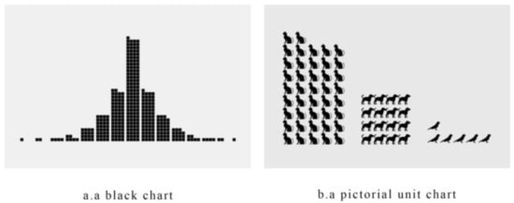 RETRACTED: A Perception Study for Unit Charts in the Context of Large-Magnitude Data Representation