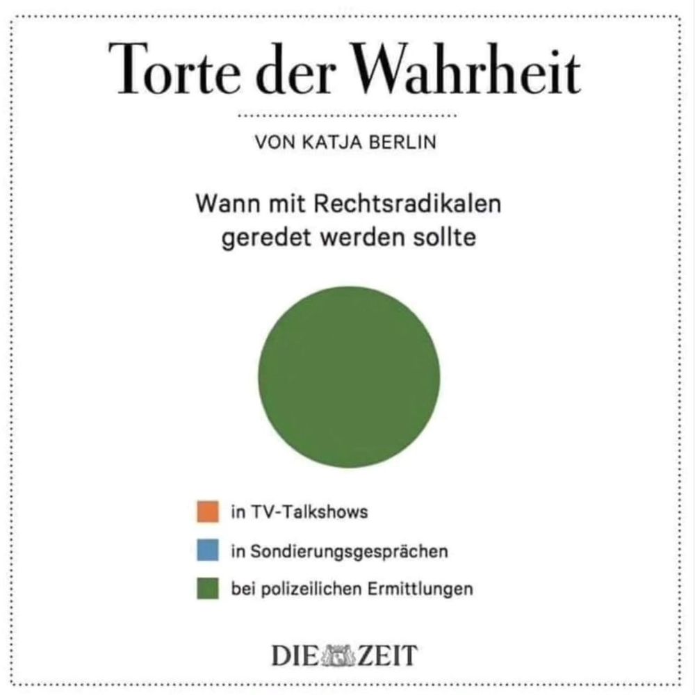 Torte der Wahrheit: Wann mit Rechtsradikalen geredet werden sollte. Auswahlmöglichkeiten sind "in TV-Talkshows" (orange), "in Sondierungsgesprächen" (blau) und "bei polizeilichen Ermittlungen" (grün). Die Torte ist vollständig grün.