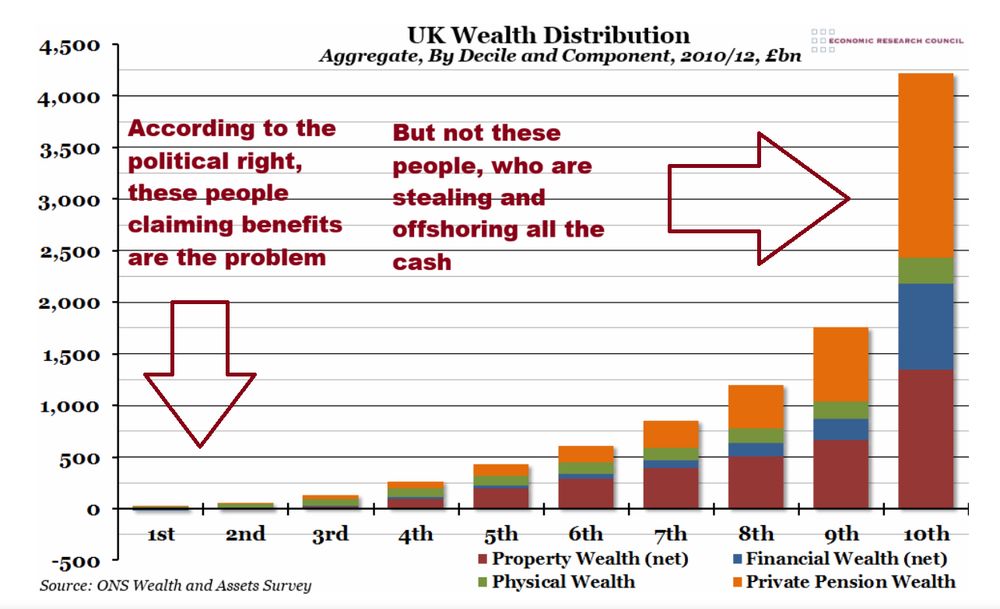 A graph showing that the top 10% are taking the bulk of the national income 