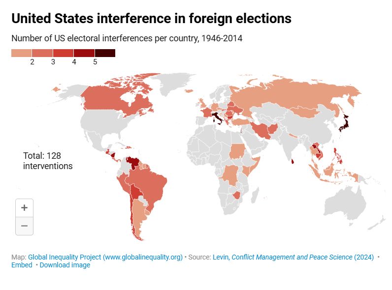 Military power is not the only expression of imperialist intervention. The United States claims to be a supporter of democracy, and yet regularly intervenes in foreign elections to corrupt the democratic process in favour of US interests. A recent study by Dov Levin documents that the US intervened in foreign elections at least 128 times between 1946 and 2014, usually to prevent socialist or other left-wing parties from forming a government or retaining power. Some countries have been targeted repeatedly. For instance, the US has targeted Venezuela 4 times, Japan 6 times, and Italy 8 times. Interference may take the form of campaign funding, attacks on political parties, threats to harm the country if the election goes against US interests, or using aid as leverage over electoral outcomes. Levin documents both overt and covert interference. Because not all instances of covert interference can be captured, these figures should be understood as conservative. 


