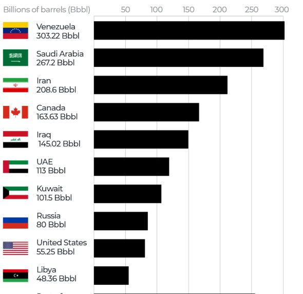 Chart showing the top 8 countries for oil reserves, with Venezuela at the top with the largest