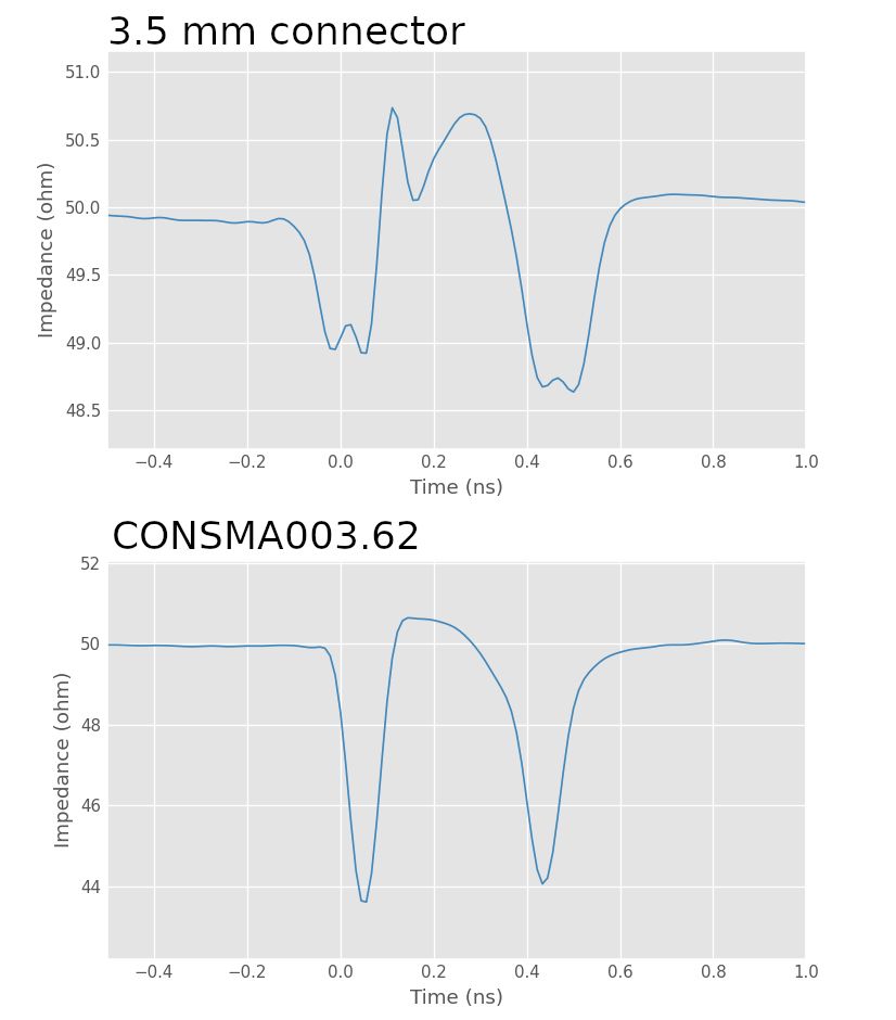 3.5 mm and SMA connector time domain response with 11 mm long line