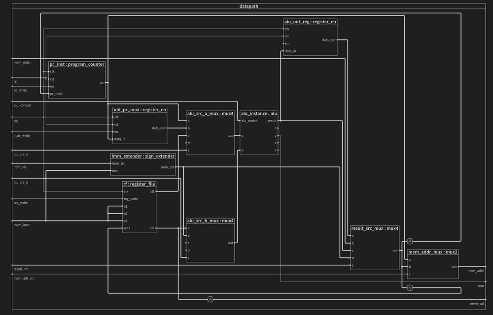 The data path. Compared to the single cycle architecture, there are a lot of non architectural registers