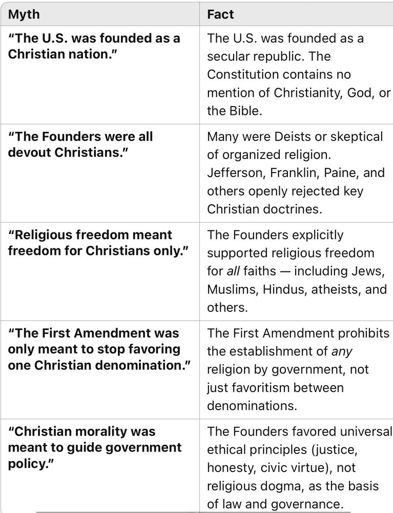 A table of myths and facts about the US founding fathers and Christianity. 

Myth: "The U.S. was founded as a
Christian nation."
Fact: The U.S. was founded as a secular republic. The Constitution contains no mention of Christianity, God, or the Bible.

Myth: "The Founders were all devout Christians."
Fact: Many were Deists or skeptical of organized religion. Jefferson, Franklin, Paine, and others openly rejected key Christian doctrines.

Myth: "Religious freedom meant freedom for Christians only."
Fact: The Founders explicitly supported religious freedom for all faiths - including Jews, Muslims, Hindus, atheists, and others.

Myth: "The First Amendment was only meant to stop favoring one Christian denomination."
Fact: The First Amendment prohibits the establishment of any religion by government, not just favoritism between denominations.

Myth: "Christian morality was meant to guide government policy."
Fact: The Founders favored universal ethical principles (justice, honesty, civic virtue), not religious dogma, as the basis of law and governance.