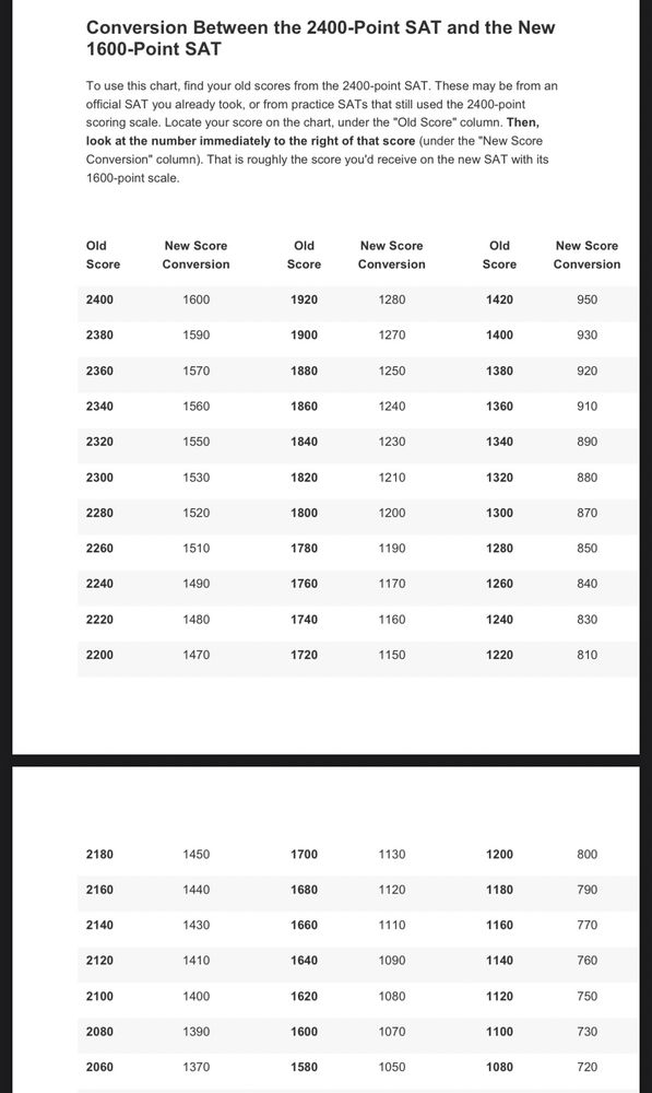 Table converting 2400 point SAT scores to 1600 SAT scores 

Conversion Between the 2400-Point SAT and the New 1600-Point SAT
To use this chart, find your old scores from the 2400-point SAT. These may be from an official SAT you already took, or from practice SATs that still used the 2400-point scoring scale. Locate your score on the chart, under the "Old Score" column. Then, look at the number immediately to the right of that score (under the "New Score Conversion" column). That is roughly the score you'd receive on the new SAT with its 1600-point scale.
        Old New Score Old New Score Old New Score Score Conversion Score Conversion Score Conversion
               2400 1600
1920 1280
1420 950
                2380 1590
1900 1270
1400
930
               2360 1570
1880 1250
1380 920
               2340 1560
1860 1240
1360 910
               2320 1550
    2300 1530
   2280 1520
1840 1230
1820 1210
1340 890
            1320
  1300 870
880
          1800 1200
               2260 1510
1780 1190
1280 850
               2240 1490
1760 1170
1260 840
                2220 1480
1740 1160
1240
830
               2200 1470
1720 1150
1220 810
      
         2180 1450
1700 1130
1200 800
               2160 1440
1680 1120
1180 790
                2140 1430
1660 1110
1160
770
               2120 1410
1640 1090
1140 760
               2100 1400
1620 1080
1120 750
               2080 1390
1600 1070
1100 730
                2060 1370
         2000 1330
1580 1050
1080
720