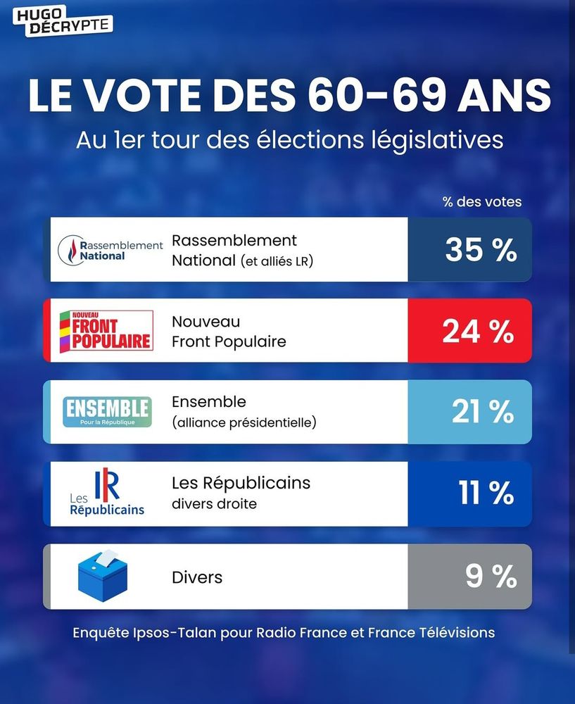 Vote des 60-69 ans aux législatives : 35% pour RN , 21% pour Ensemble et 11% pour LR 