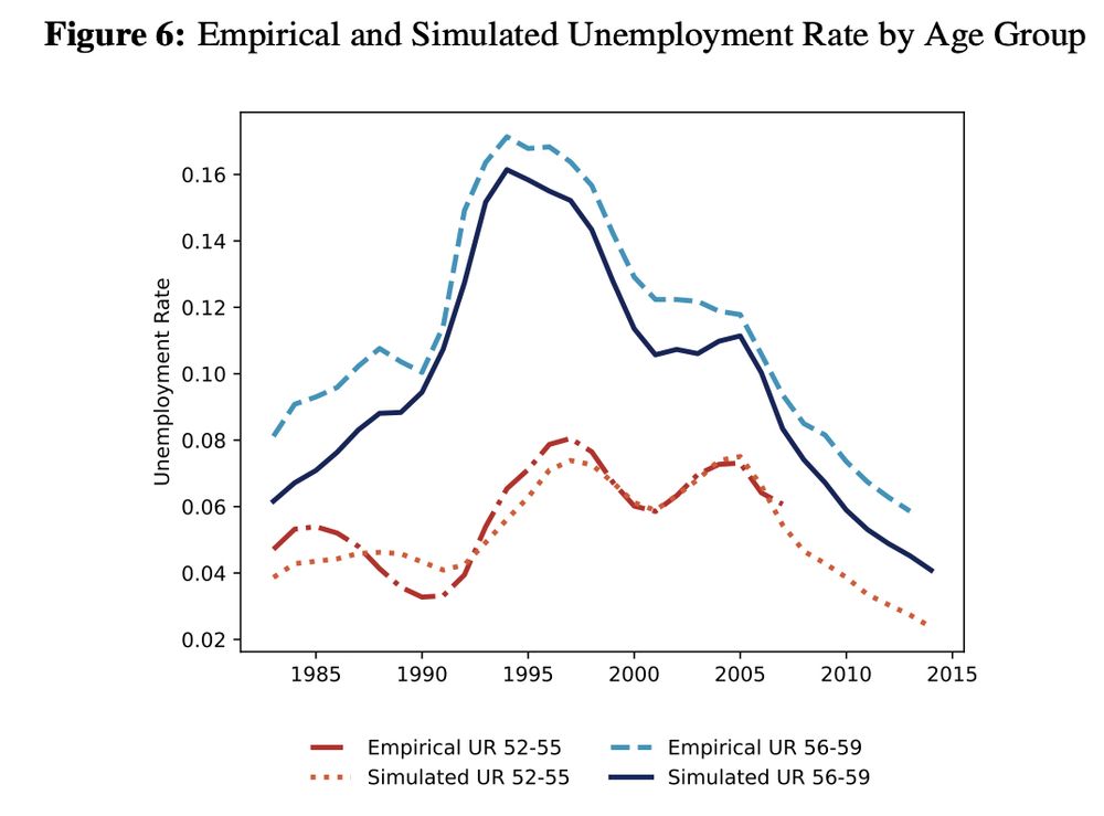 This figure plots the empirical and model-simulated unemployment rates of workers aged 52-55 and 56-59 separately.  The model broadly captures the empirical trends, matching the large differential spike in the unemployment rate of relatively older workers in the 1990s.