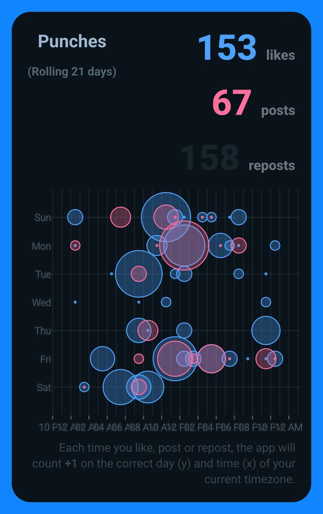 A punch card with color coded bubbles on it scattered over a 24 hour period indicating the poster has random bursts of activity and mostly reposts.
