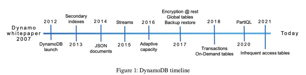 Figure 1 from the paper: DynamoDB timeline.
