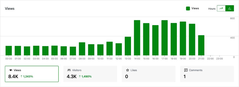A bar graph demonstrating thousands of visits to my website over the past 24 hours. 