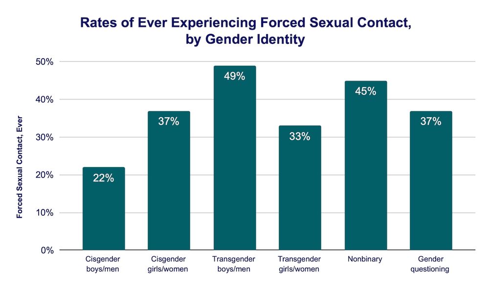 Rates of ever experiencing forced sexual contact by gender identity: 
Cisgender boy/man= 22%,
Cisgender girl/woman= 37%,
Transgender boys/men= 49%,
Transgender girls/women= 33%,
Nonbinary= 45%,
Gender questioning= 37%