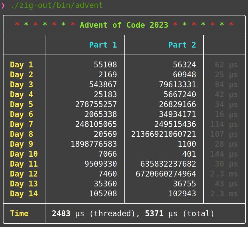 2 week results of Advent of Code, running for 2.4ms in total
