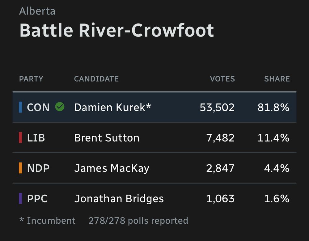 Image shows CPC candidate Damien Kurek won with 81.8% of the vote in Battle River Crowfoot this week.

The other results:

LIB Brent Sutton 7,482 votes, 11.4%
NDP James MacKay 2,847 votes, 4.4%
PPC Jonathan Bridges 1,063 votes, 1.6%