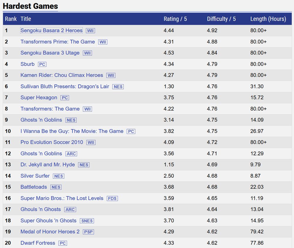 The 20 hardest games according to GameFAQs.