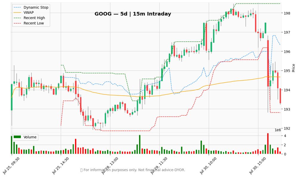 Market chart with indicators