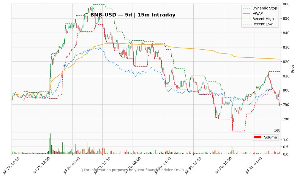 Market chart with indicators