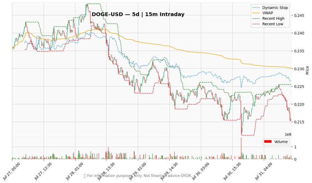 Market chart with indicators