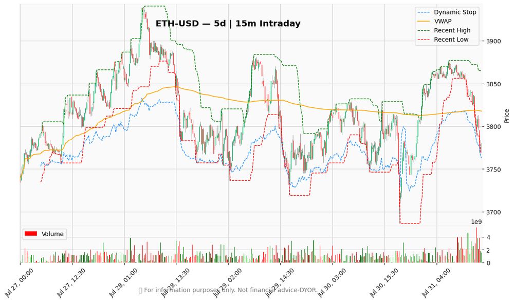 Market chart with indicators