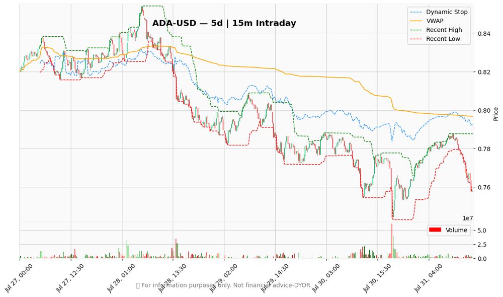 Market chart with indicators