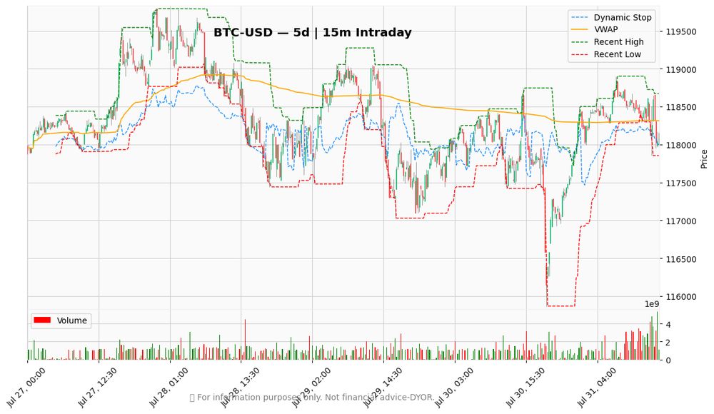 Market chart with indicators