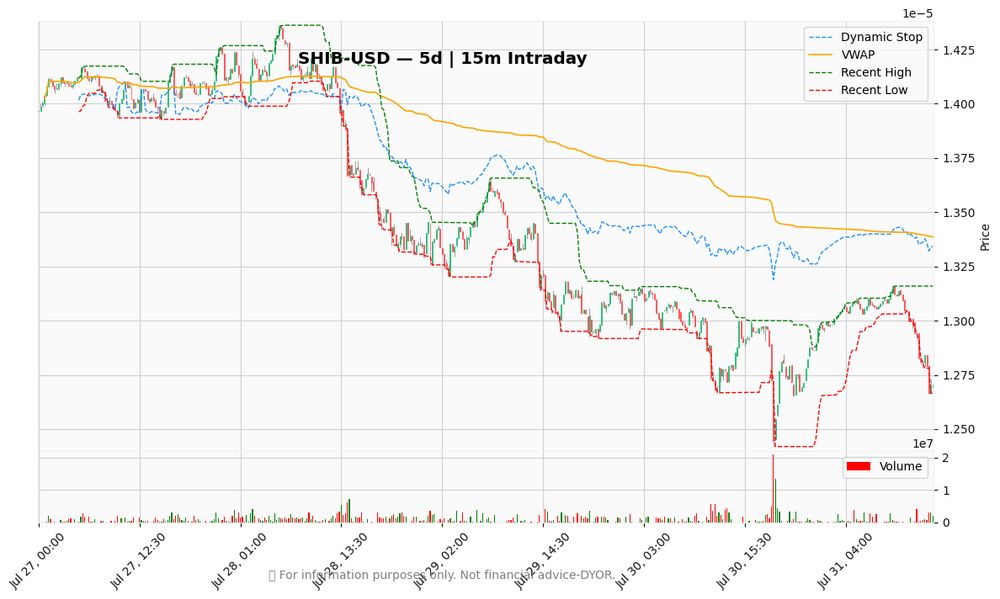 Market chart with indicators