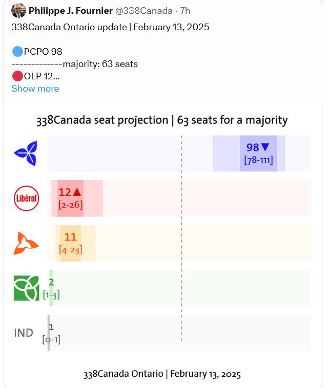 Philippe J. Fournier
@338Canada
338Canada Ontario update | February 13, 2025

🔵PCPO 98
-------------majority: 63 seats
🔴OLP 12
🟠NDP 11
🟢GPO 2
⚪️IND 1
