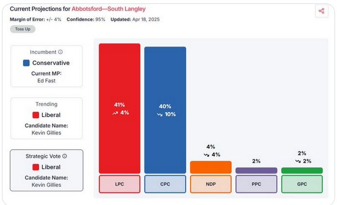 Abbotsford-South Langley

LPC 41%
CPC 40%
NDP 4%
GPC 2%