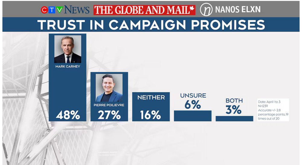 Graph Trust in Campaign Promises

Carney 48%
Poilievre 27%
Neither 16%