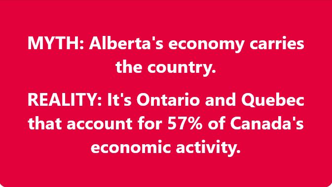 MYTH: Alberta's economy carries the country

Reality: It's Ontario and Quebec that account for 57% of Canada's economic activity.