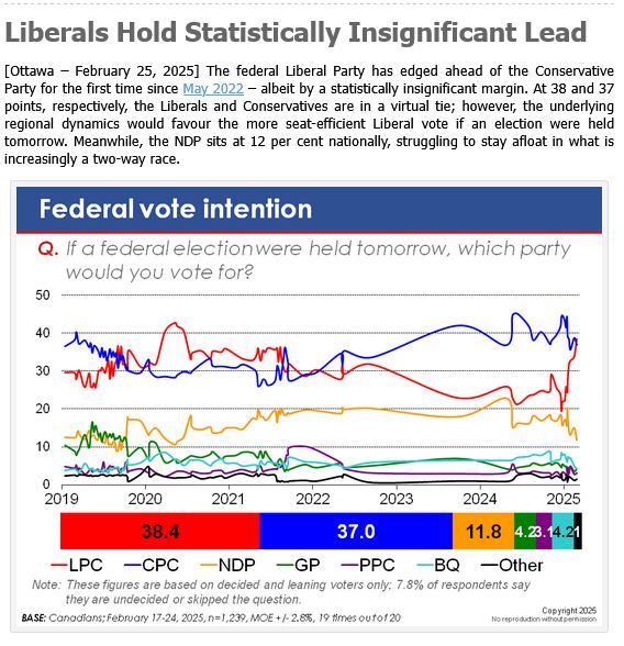 Chart showing the Federal Vote Intention
Liberals Hold Statistically Insignificant Lead

[Ottawa – February 25, 2025] The federal Liberal Party has edged ahead of the Conservative Party for the first time since May 2022 – albeit by a statistically insignificant margin. At 38 and 37 points, respectively, the Liberals and Conservatives are in a virtual tie; however, the underlying regional dynamics would favour the more seat-efficient Liberal vote if an election were held tomorrow. Meanwhile, the NDP sits at 12 per cent nationally, struggling to stay afloat in what is increasingly a two-way race.