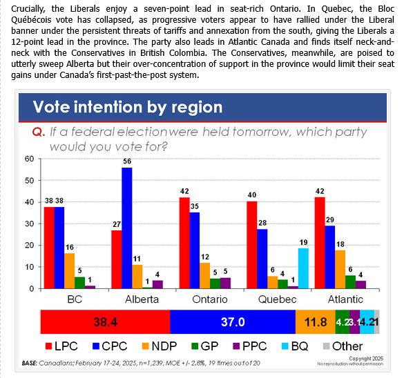 Chart showing the vote intention by region
Crucially, the Liberals enjoy a seven-point lead in seat-rich Ontario. In Quebec, the Bloc Québécois vote has collapsed, as progressive voters appear to have rallied under the Liberal banner under the persistent threats of tariffs and annexation from the south, giving the Liberals a 12-point lead in the province. The party also leads in Atlantic Canada and finds itself neck-and-neck with the Conservatives in British Colombia. The Conservatives, meanwhile, are poised to utterly sweep Alberta but their over-concentration of support in the province would limit their seat gains under Canada’s first-past-the-post system.