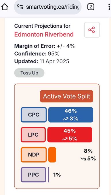Smart Voting 
Current Projections for
Edmonton-Riverbend

CPC 46%
LPC 45%
NDP 8%
PPC 1%